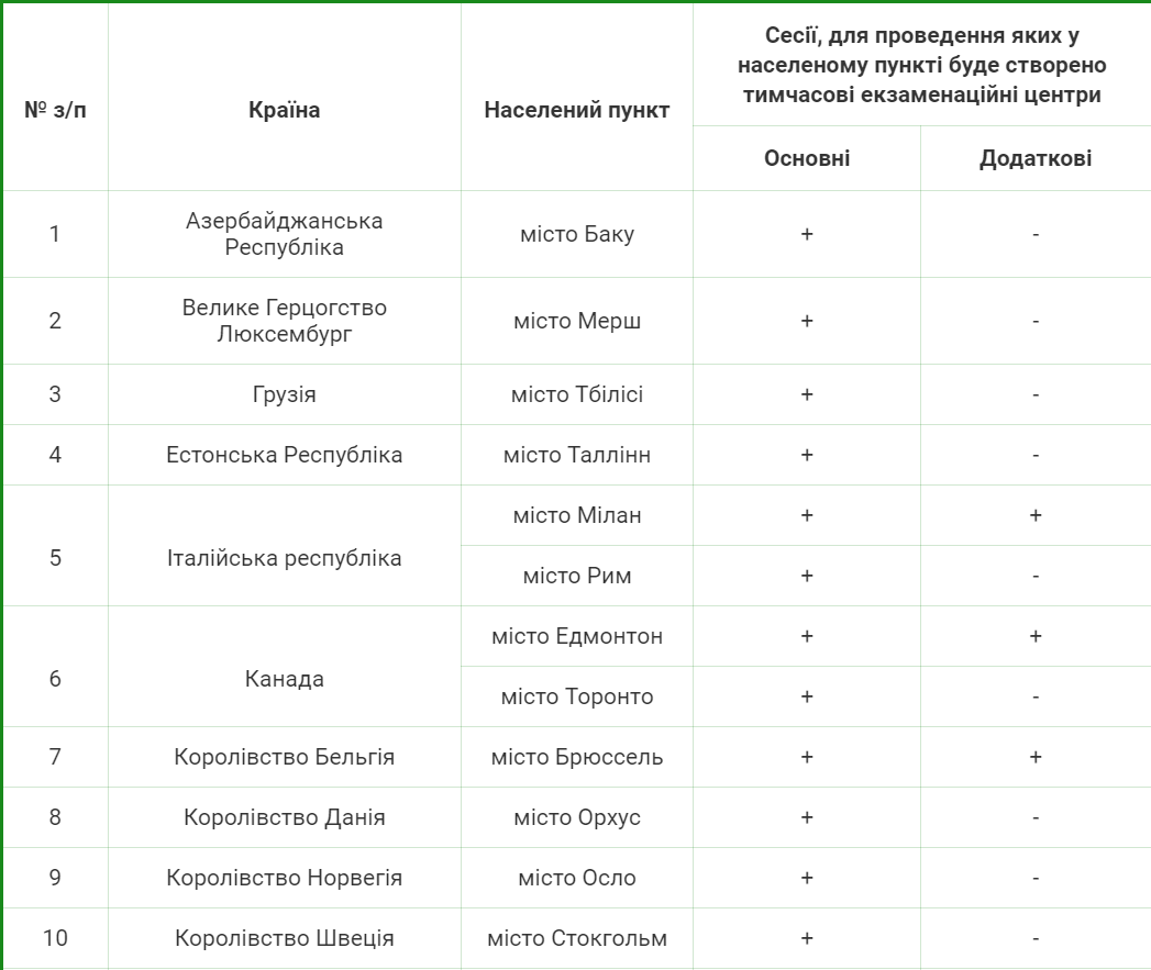 У яких країнах за межами України можна скласти НМТ: список